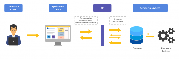 Fonctionnement de l'API easyReco