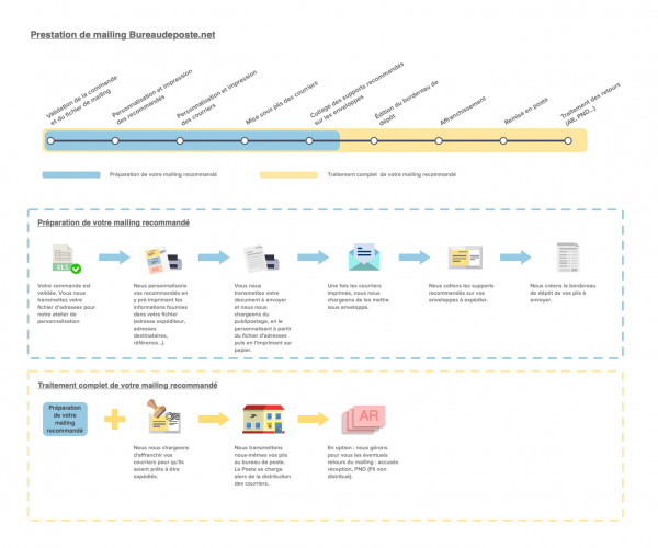 Présentation du service de préparation de mailing par Bureaudeposte.net